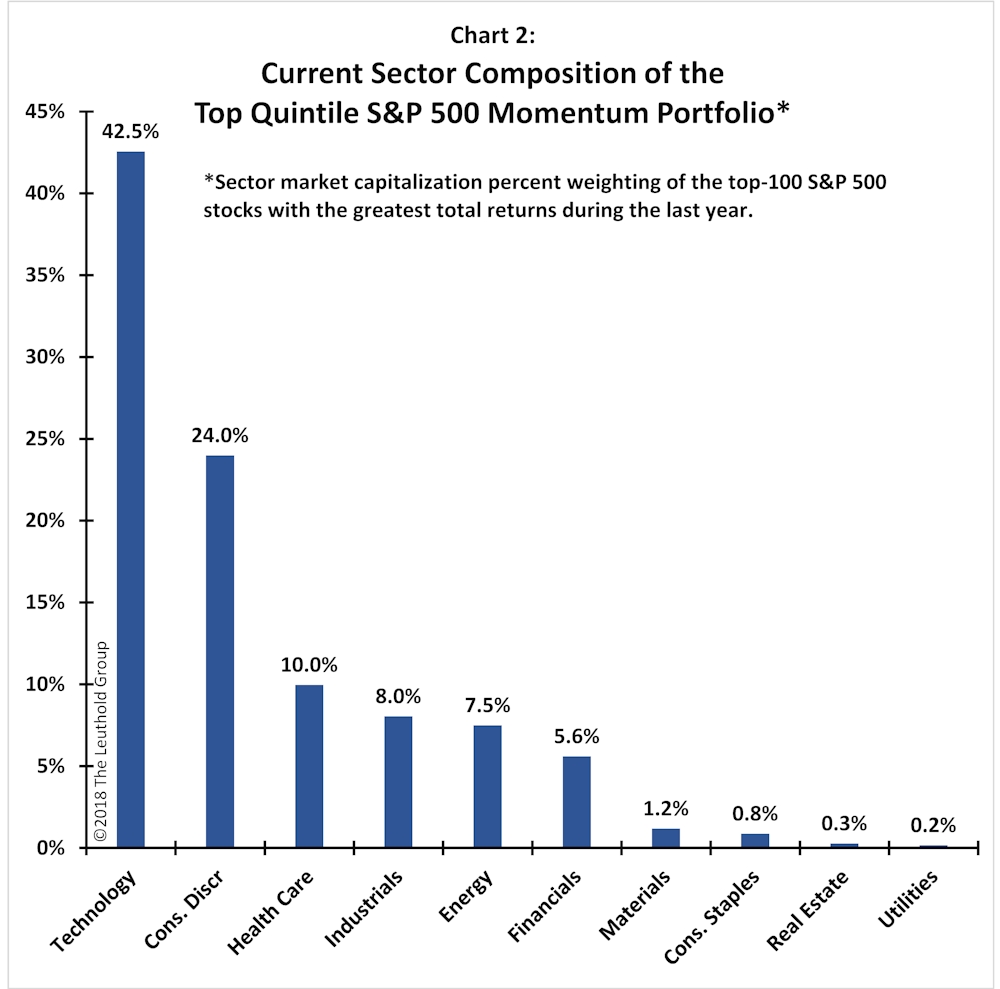 Article Chart